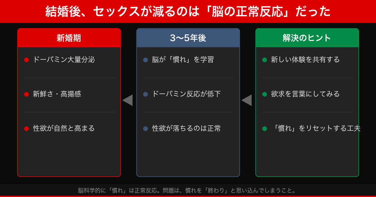 「結婚したらセックスが減るのは当たり前」は本当か