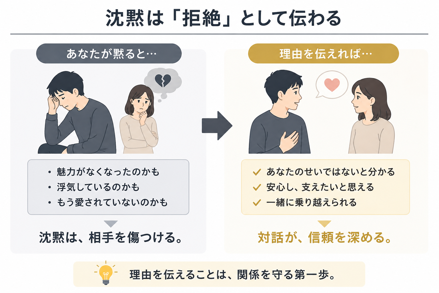 沈黙は拒絶として伝わる