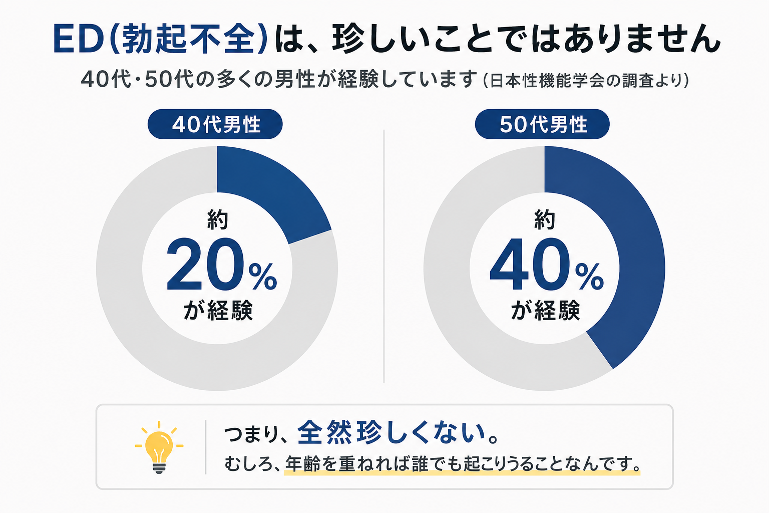 EDは珍しくない 40代・50代の統計