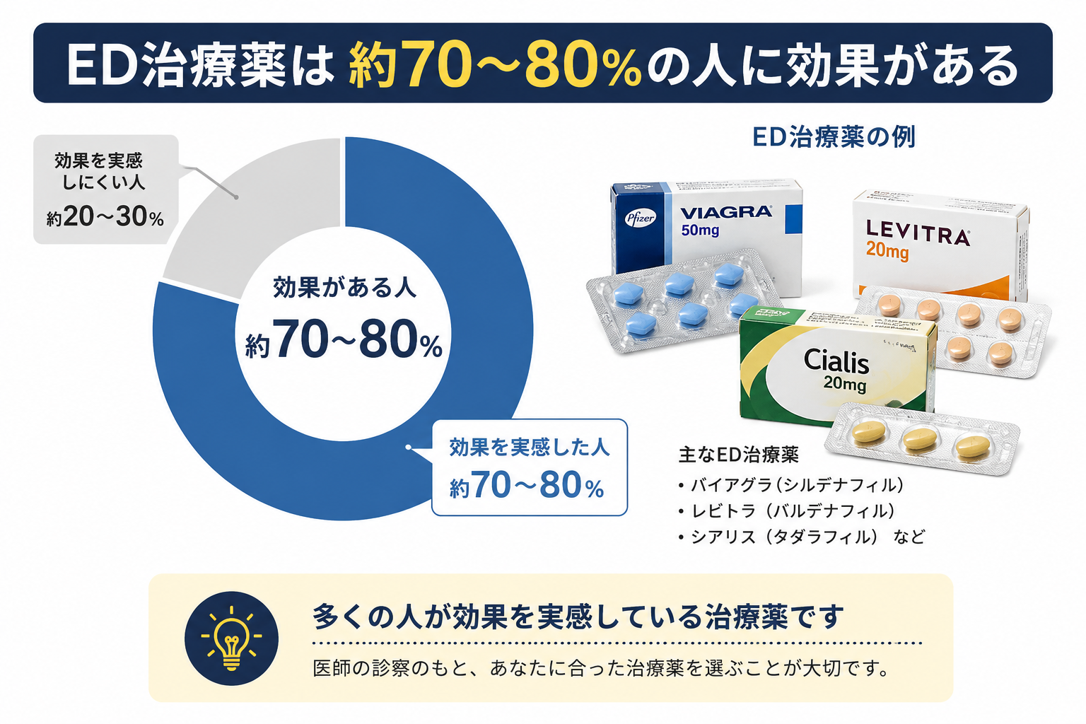 ED治療薬は約70〜80%の人に効果がある