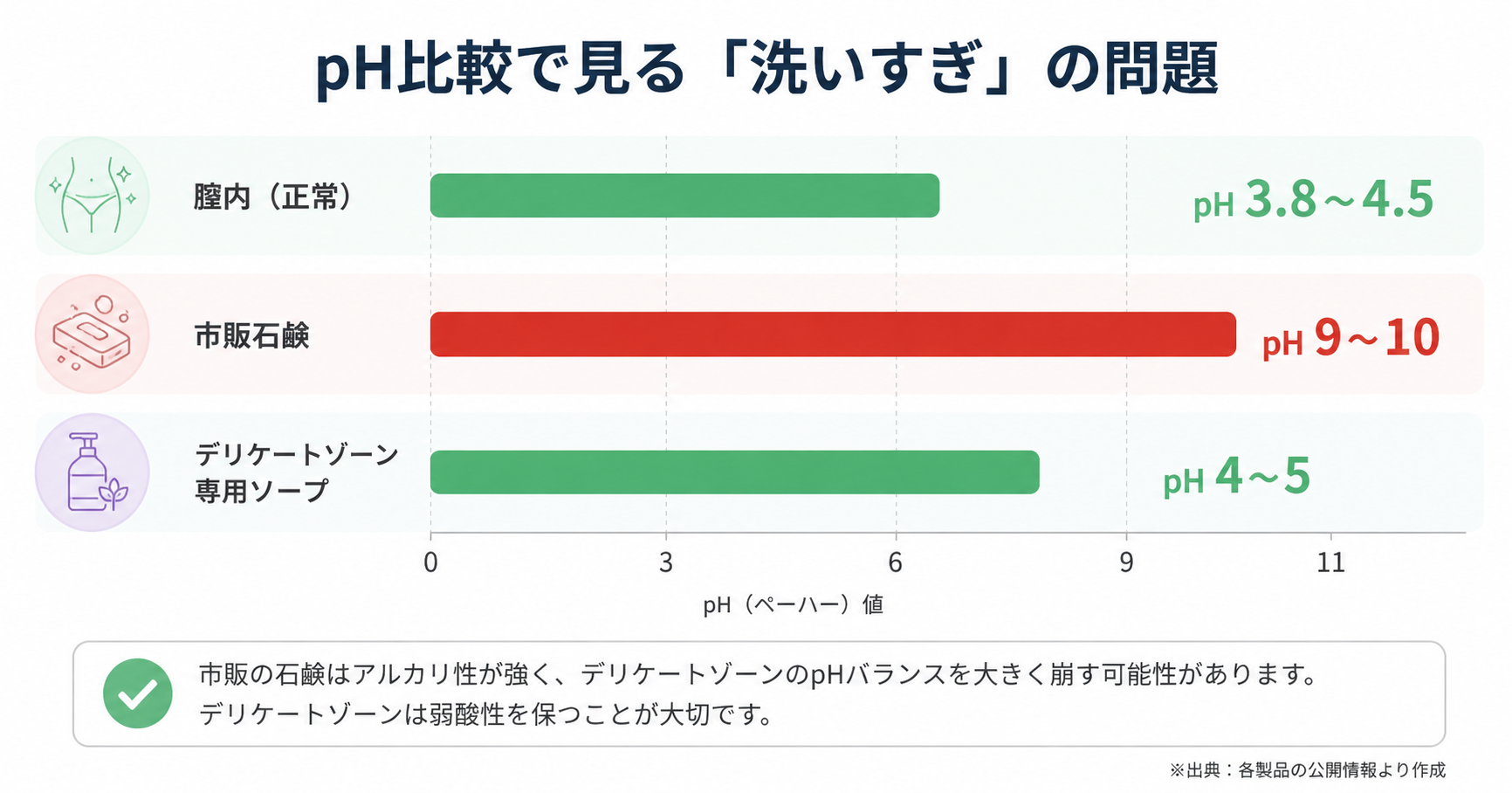 pH比較で見る洗いすぎの問題